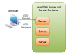 Image for the Java Servlet